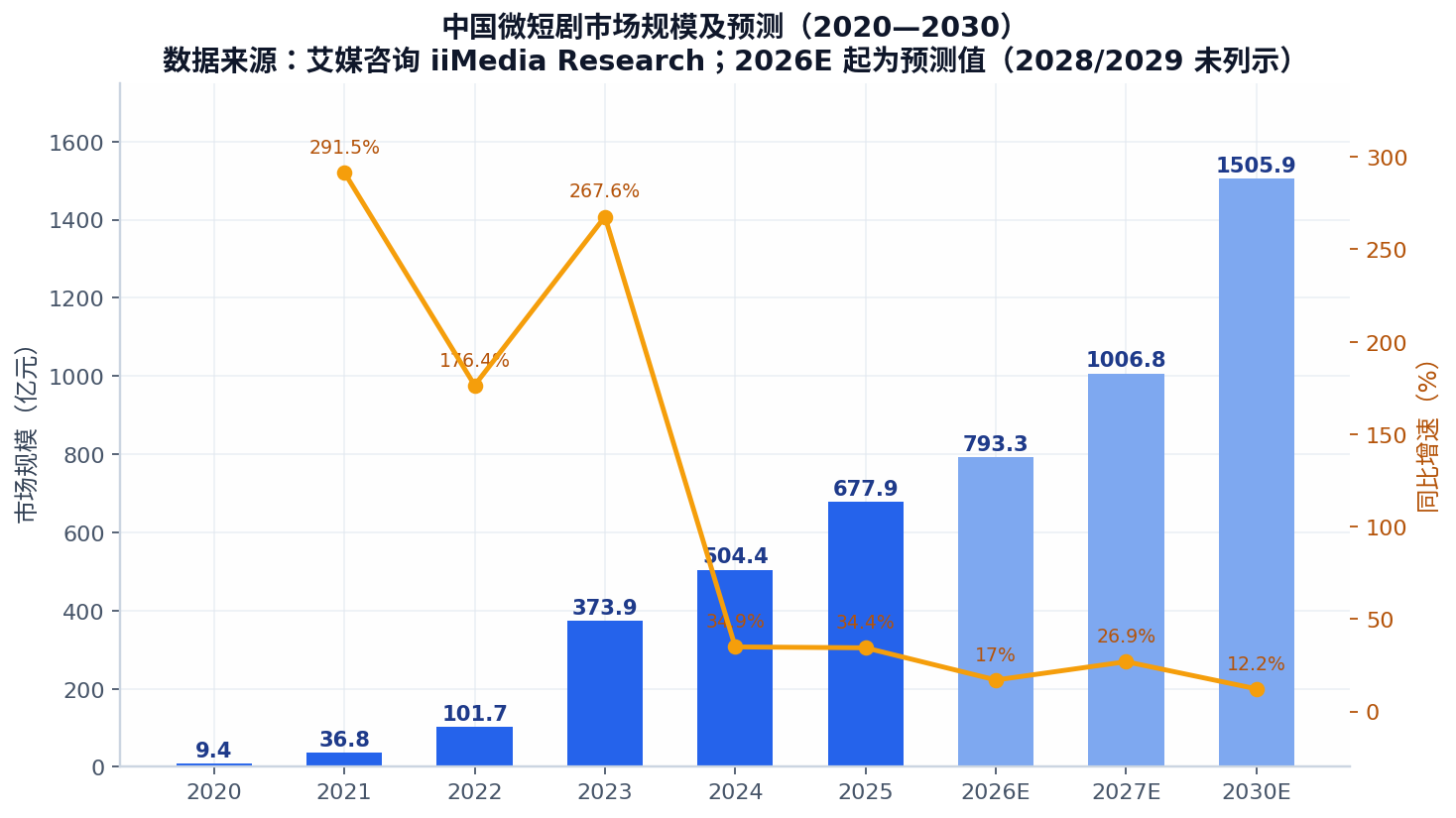 中国微短剧市场规模及预测