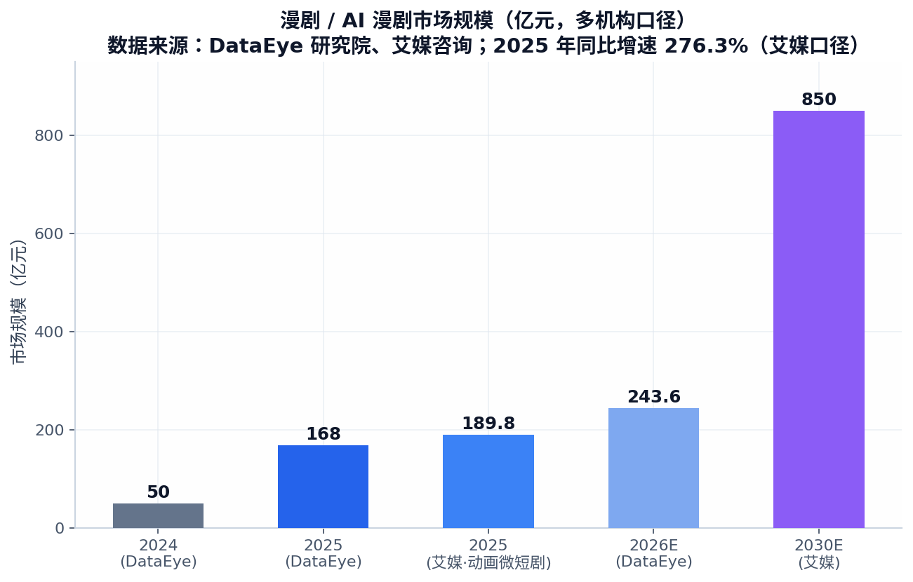 漫剧市场规模