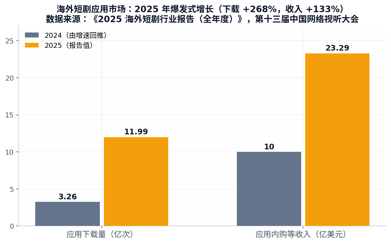 海外短剧市场