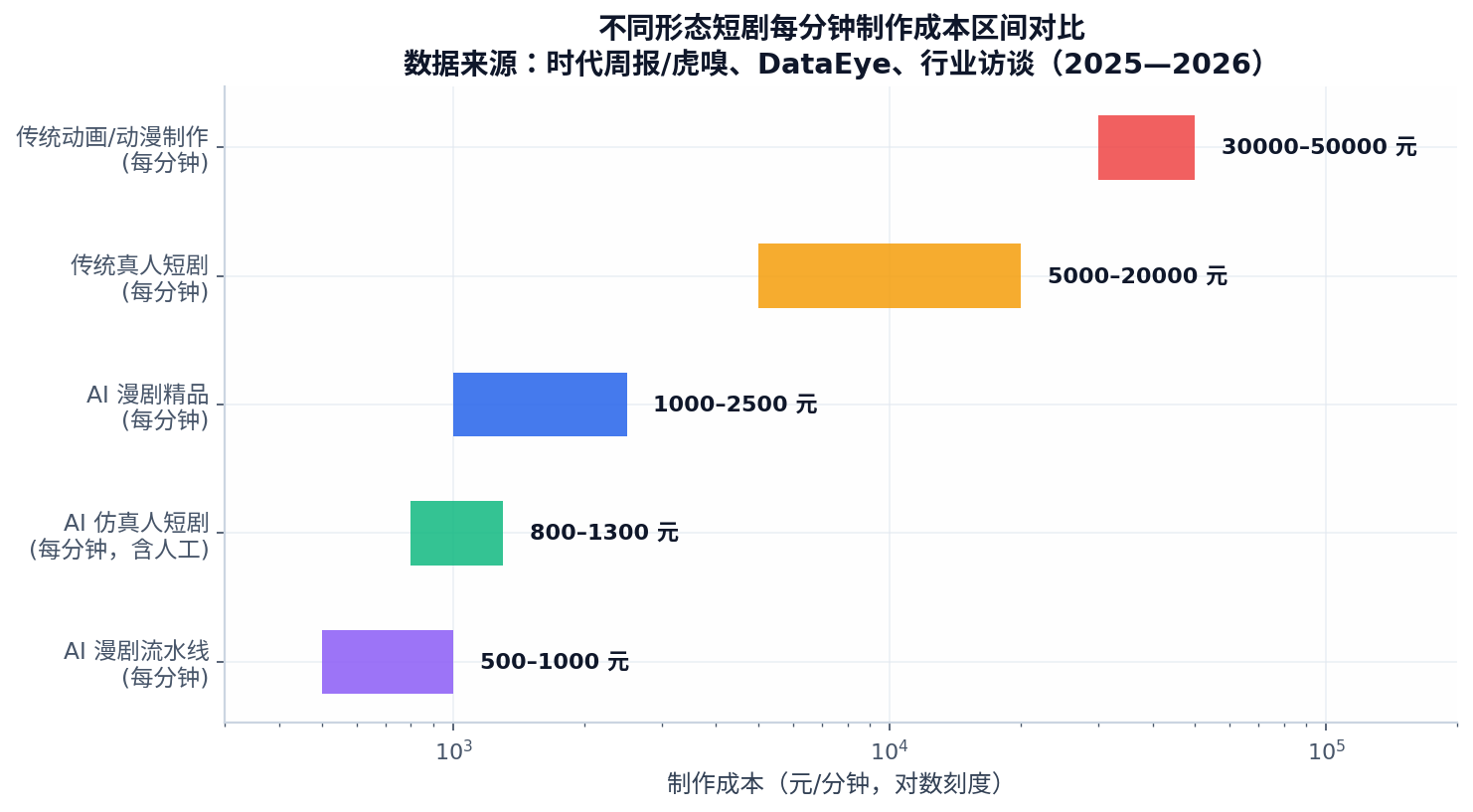 每分钟制作成本对比