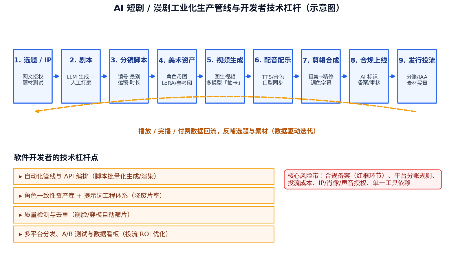 AI短剧生产管线