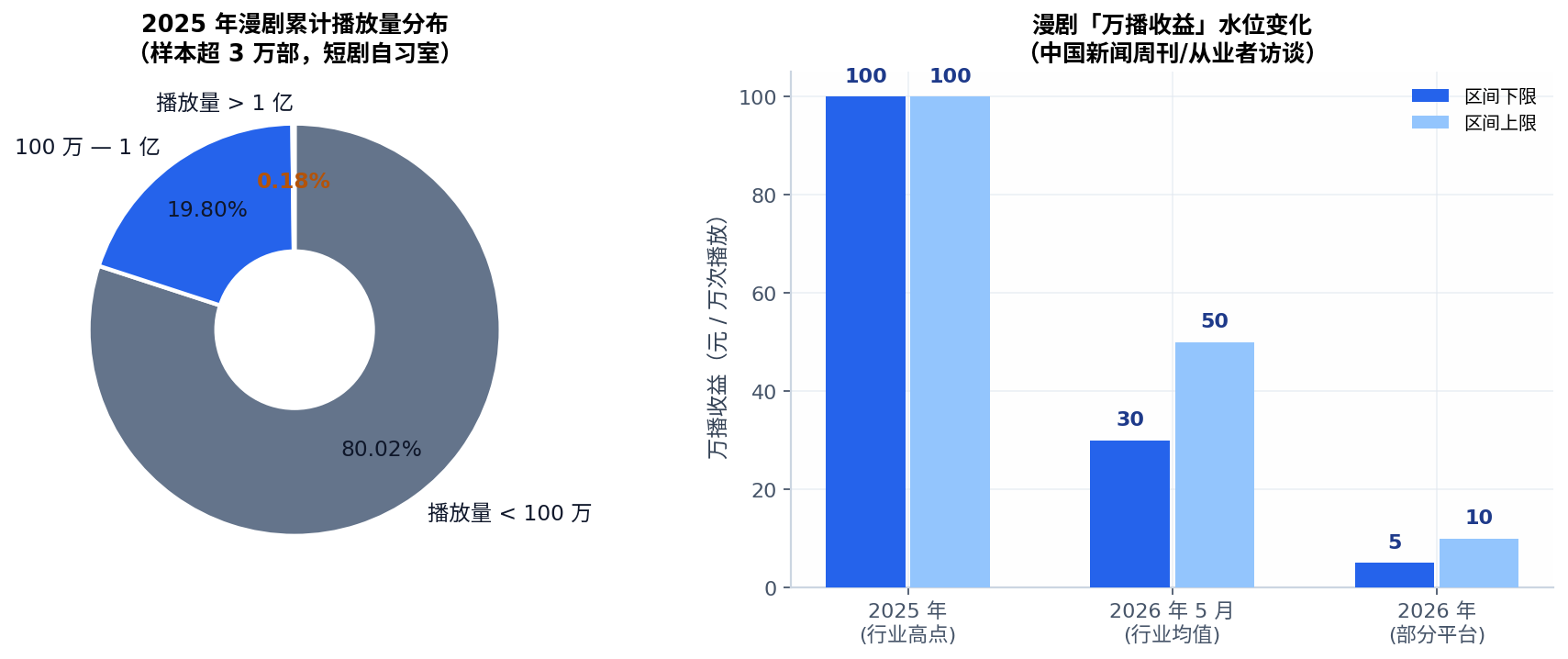 播放量分布与万播收益
